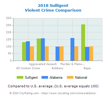 Sulligent Violent Crime vs. State and National Comparison