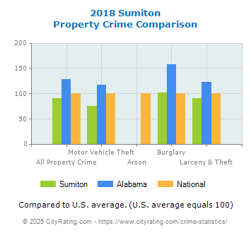 Sumiton Property Crime vs. State and National Comparison