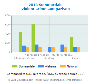 Summerdale Violent Crime vs. State and National Comparison