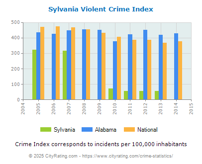 Sylvania Violent Crime vs. State and National Per Capita