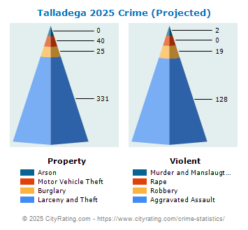 Talladega Crime 2025