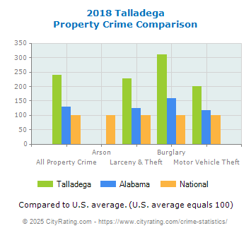 Talladega Property Crime vs. State and National Comparison