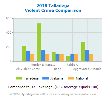 Talladega Violent Crime vs. State and National Comparison