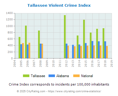 Tallassee Violent Crime vs. State and National Per Capita