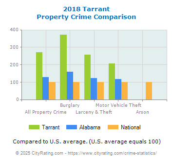 Tarrant Property Crime vs. State and National Comparison