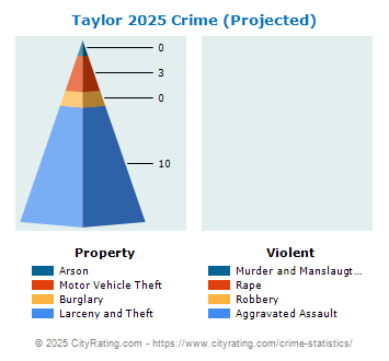 Taylor Crime 2025