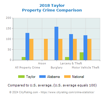 Taylor Property Crime vs. State and National Comparison