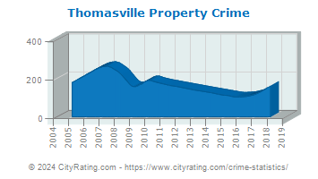 Thomasville Property Crime