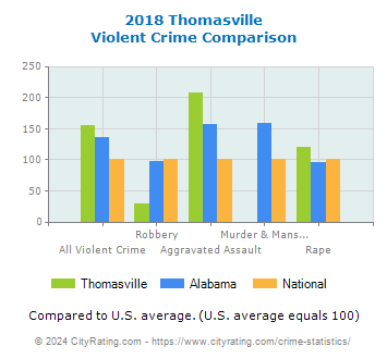 Thomasville Violent Crime vs. State and National Comparison