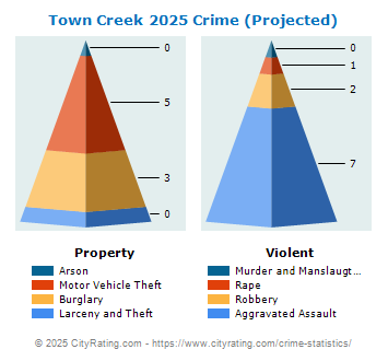 Town Creek Crime 2025