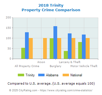 Trinity Property Crime vs. State and National Comparison