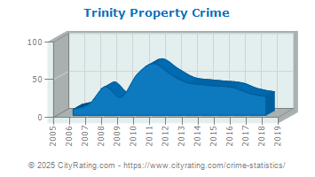 Trinity Property Crime