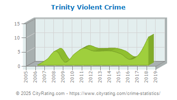 Trinity Violent Crime