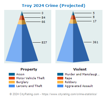 Troy Crime 2024