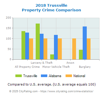 Trussville Property Crime vs. State and National Comparison