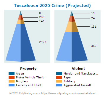 Tuscaloosa Crime 2025