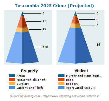 Tuscumbia Crime 2025