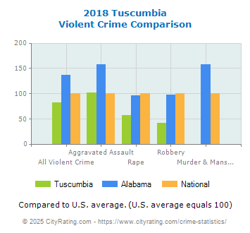 Tuscumbia Violent Crime vs. State and National Comparison