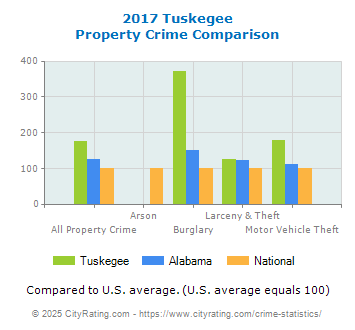 Tuskegee Property Crime vs. State and National Comparison