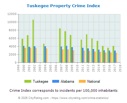 Tuskegee Property Crime vs. State and National Per Capita