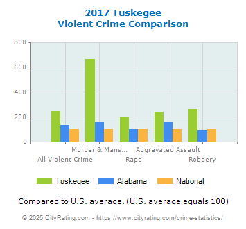 Tuskegee Violent Crime vs. State and National Comparison