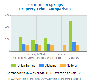 Union Springs Property Crime vs. State and National Comparison