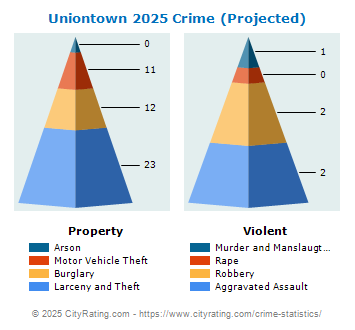 Uniontown Crime 2025