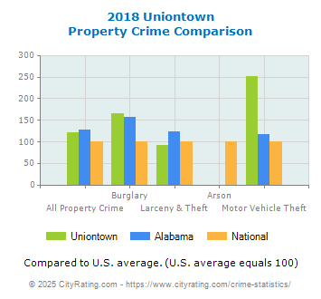 Uniontown Property Crime vs. State and National Comparison