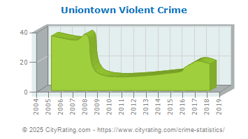 Uniontown Violent Crime