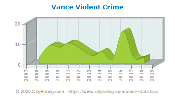 Vance Violent Crime