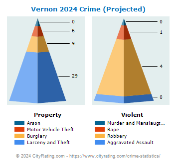 Vernon Crime 2024