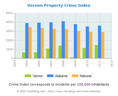 Vernon Property Crime vs. State and National Per Capita