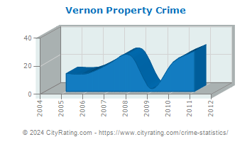 Vernon Property Crime