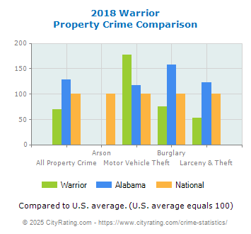 Warrior Property Crime vs. State and National Comparison