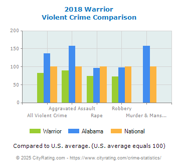 Warrior Violent Crime vs. State and National Comparison