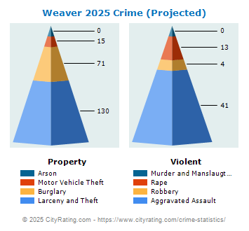 Weaver Crime 2025