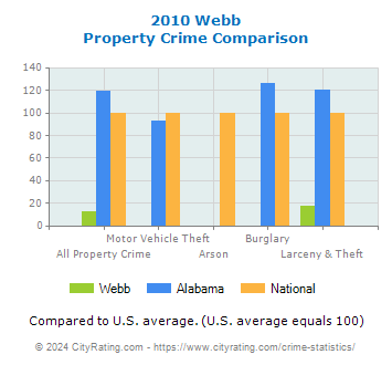 Webb Property Crime vs. State and National Comparison