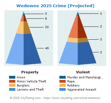 Wedowee Crime 2025