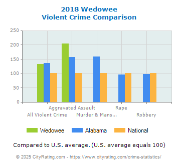 Wedowee Violent Crime vs. State and National Comparison