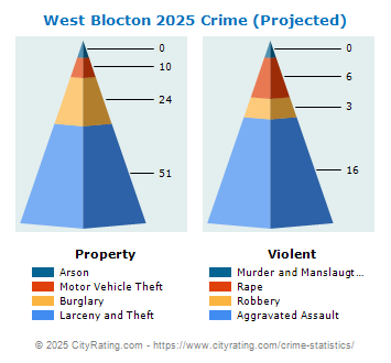 West Blocton Crime 2025