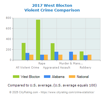 West Blocton Violent Crime vs. State and National Comparison