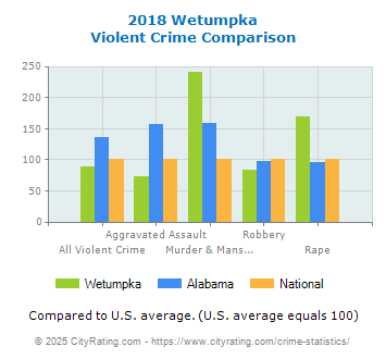 Wetumpka Violent Crime vs. State and National Comparison