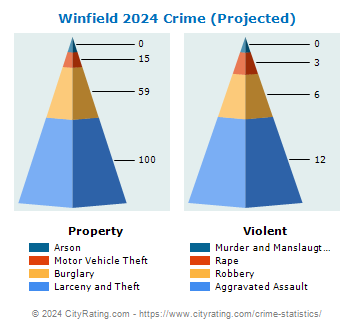 Winfield Crime 2024