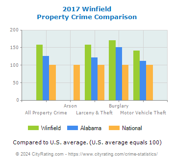 Winfield Property Crime vs. State and National Comparison