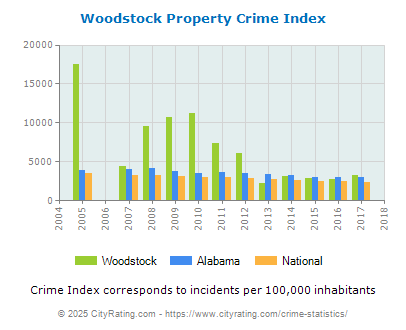 Woodstock Property Crime vs. State and National Per Capita