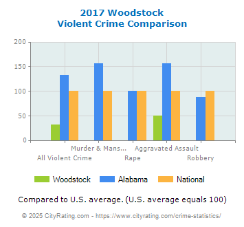 Woodstock Violent Crime vs. State and National Comparison