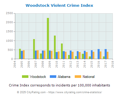 Woodstock Violent Crime vs. State and National Per Capita