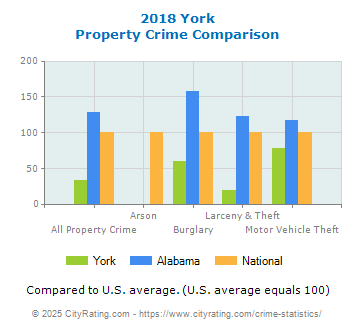 York Property Crime vs. State and National Comparison