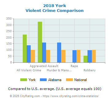 York Violent Crime vs. State and National Comparison