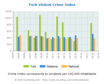 York Violent Crime vs. State and National Per Capita